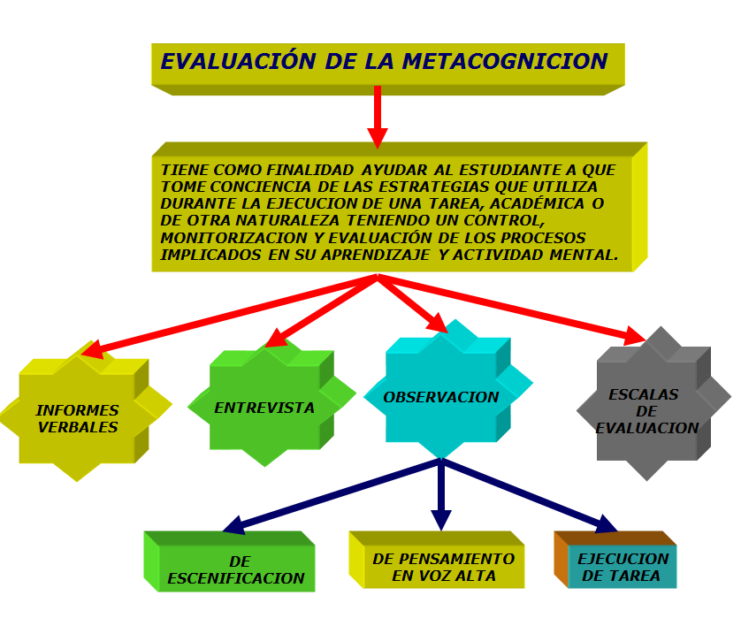  Las estrategias metacognitivas. 