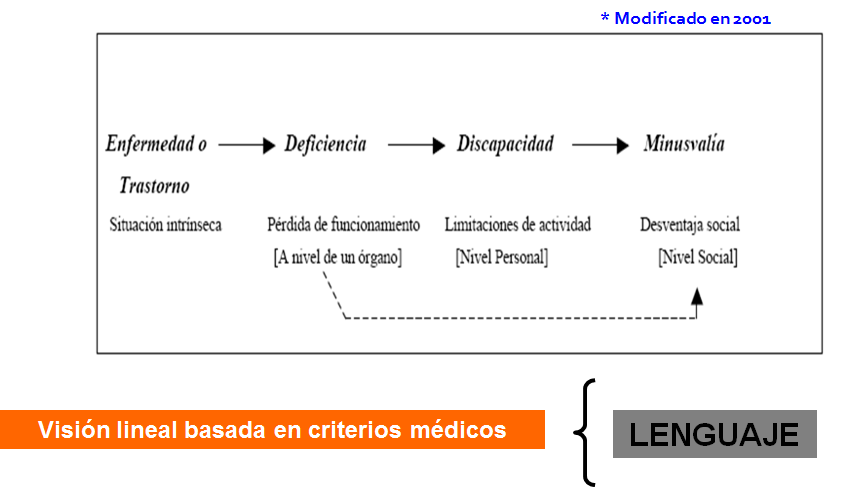 Discapacidad: Estadísticas demográficas y sociales. Enfoques de afronte de la discapacidad: modelo interpersonal, modelo social y modelo biopsicosocial.