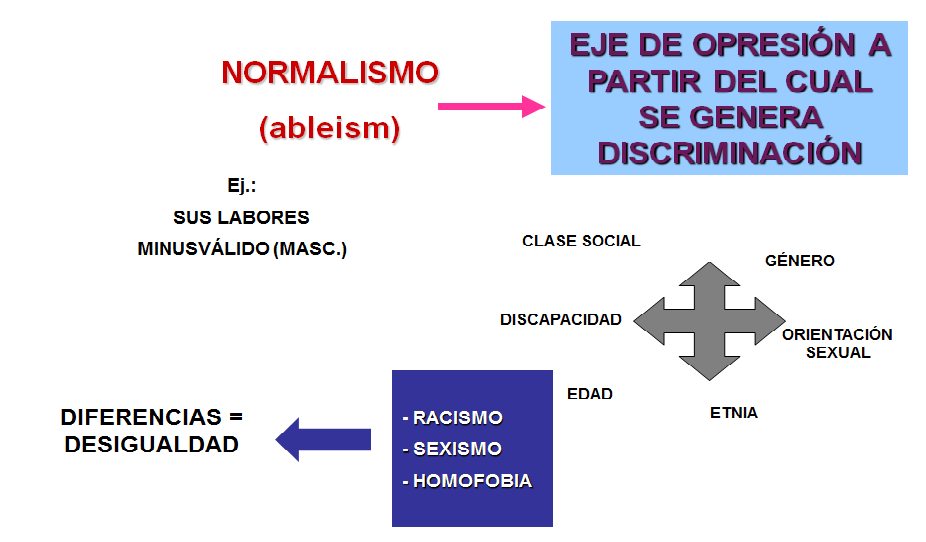 Discapacidad: Estadísticas demográficas y sociales. Enfoques de afronte de la discapacidad: modelo interpersonal, modelo social y modelo biopsicosocial.