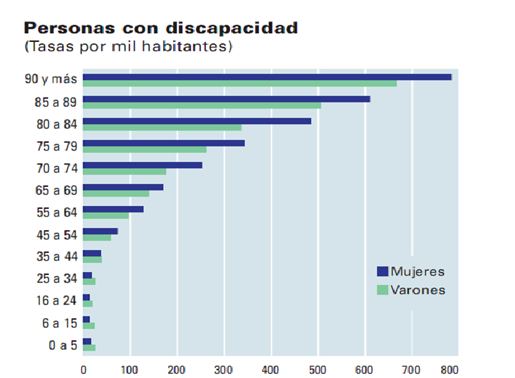 Discapacidad: Estadísticas demográficas y sociales. Enfoques de afronte de la discapacidad: modelo interpersonal, modelo social y modelo biopsicosocial.