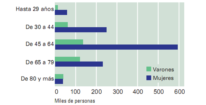 Discapacidad: Estadísticas demográficas y sociales. Enfoques de afronte de la discapacidad: modelo interpersonal, modelo social y modelo biopsicosocial.