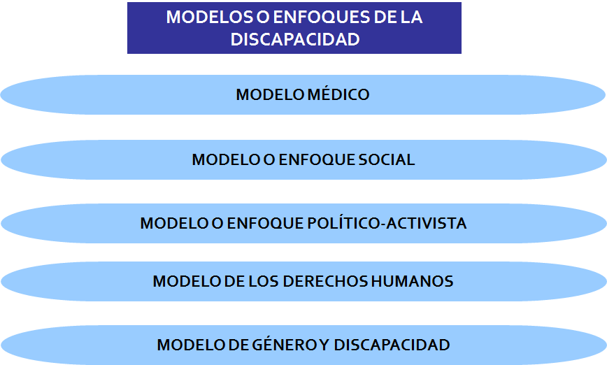 Discapacidad: Estadísticas demográficas y sociales. Enfoques de afronte de la discapacidad: modelo interpersonal, modelo social y modelo biopsicosocial.