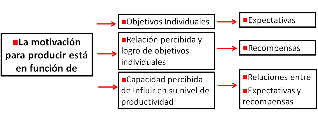 Teoría de los factores de Herzberg. Teoría de las expectativas de Vroom.