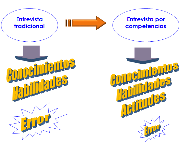 Plan de carrera y empleabilidad. La evaluación de los recursos y las competencias personales. La entrevista de trabajo.