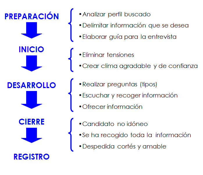 Plan de carrera y empleabilidad. La evaluación de los recursos y las competencias personales. La entrevista de trabajo.