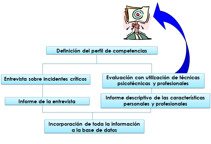 Plan de carrera y empleabilidad. La evaluación de los recursos y las competencias personales. La entrevista de trabajo.