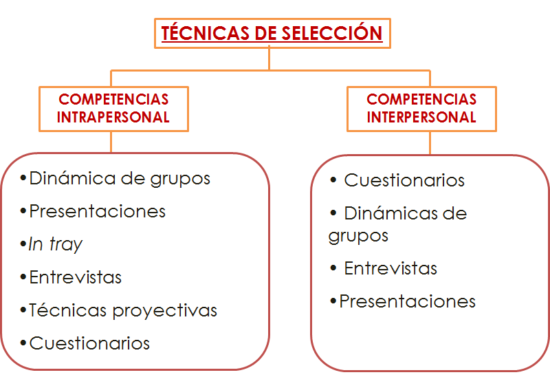 Plan de carrera y empleabilidad. La evaluación de los recursos y las competencias personales. La entrevista de trabajo.