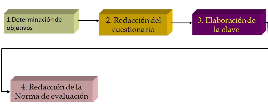 Plan de carrera y empleabilidad. La evaluación de los recursos y las competencias personales. La entrevista de trabajo.