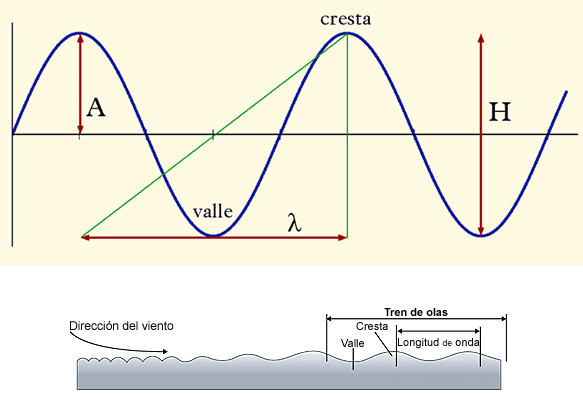 Define los conceptos, importancia y clasificación de la meteorología.