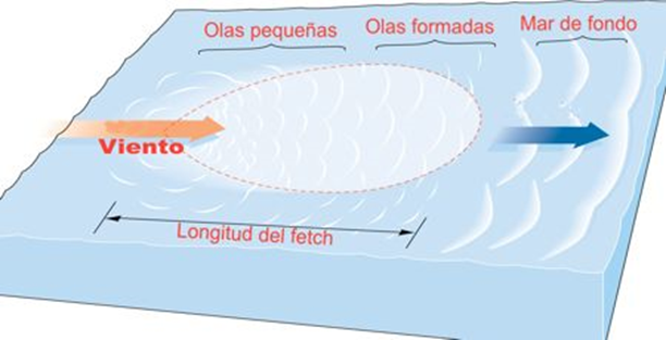 Define los conceptos, importancia y clasificación de la meteorología.