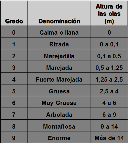 Define los conceptos, importancia y clasificación de la meteorología.