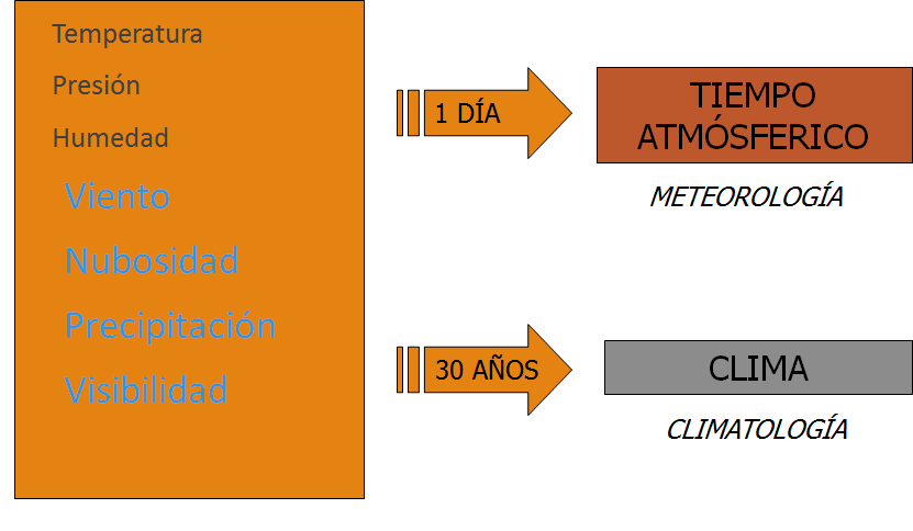 Define los conceptos, importancia y clasificación de la meteorología.