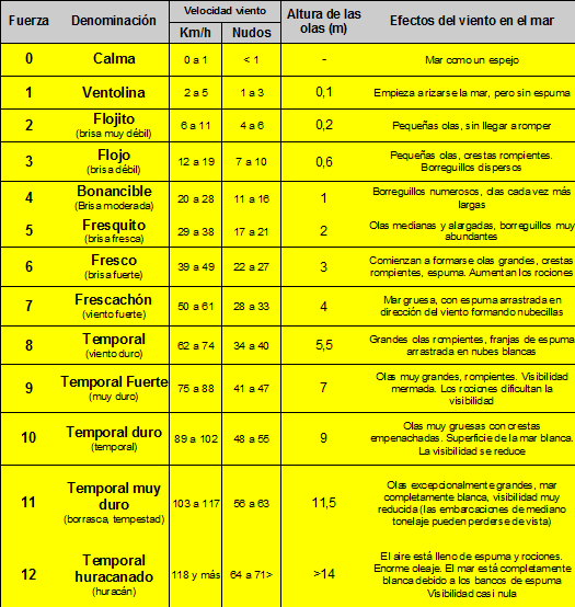 Define los conceptos, importancia y clasificación de la meteorología.