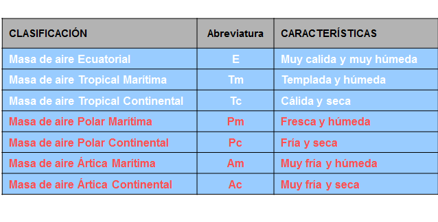 Define los conceptos, importancia y clasificación de la meteorología.
