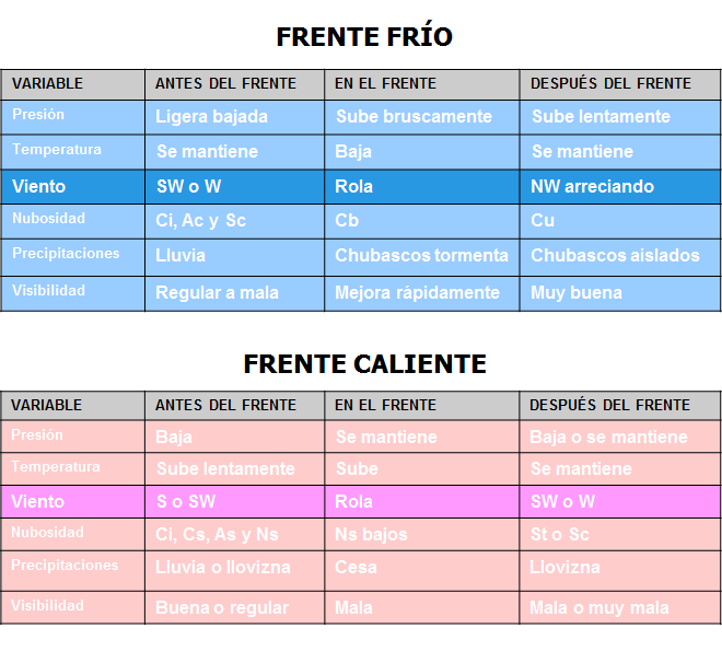 Define los conceptos, importancia y clasificación de la meteorología.