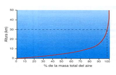 Describe la composición y estructura de la atmósfera.
