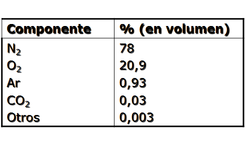 Describe la composición y estructura de la atmósfera.