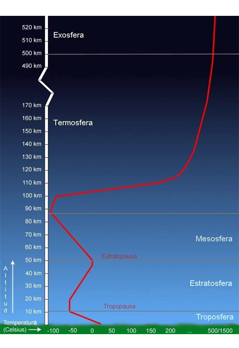 Describe la composición y estructura de la atmósfera.