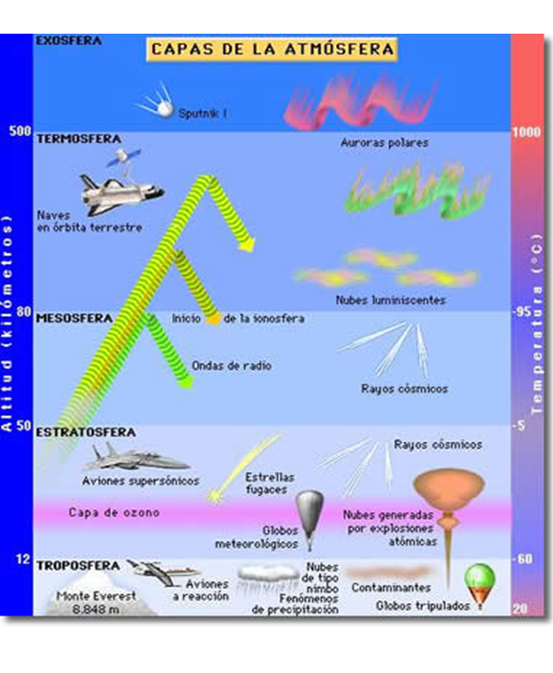 Describe la composición y estructura de la atmósfera.
