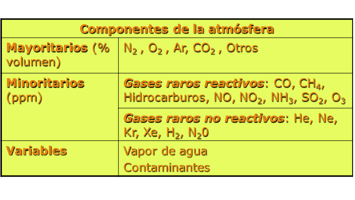 Describe la composición y estructura de la atmósfera.