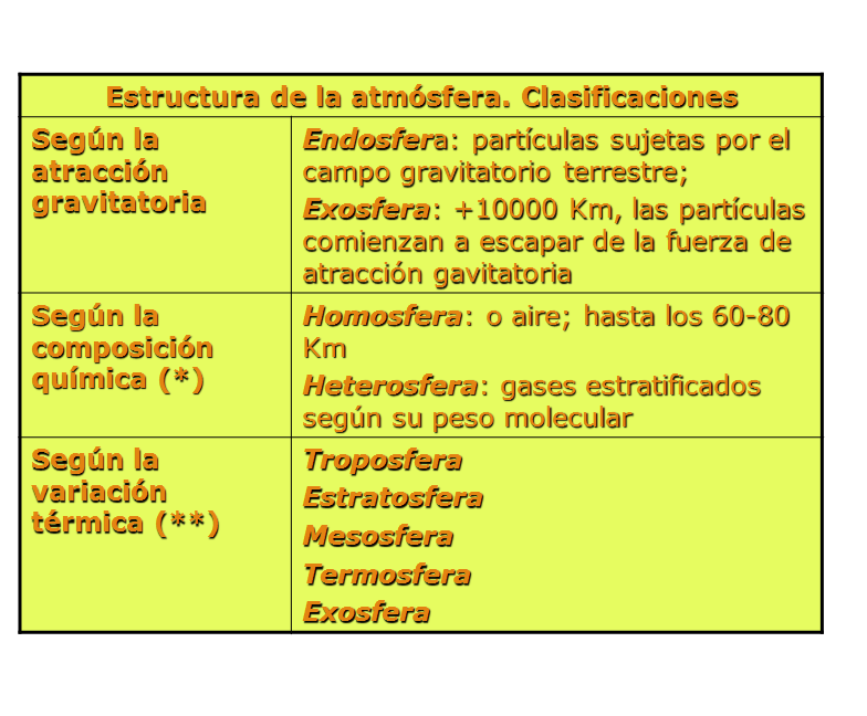 Describe la composición y estructura de la atmósfera.