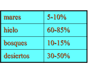 Describe la composición y estructura de la atmósfera.