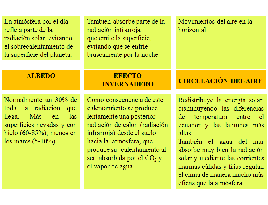 Describe la composición y estructura de la atmósfera.