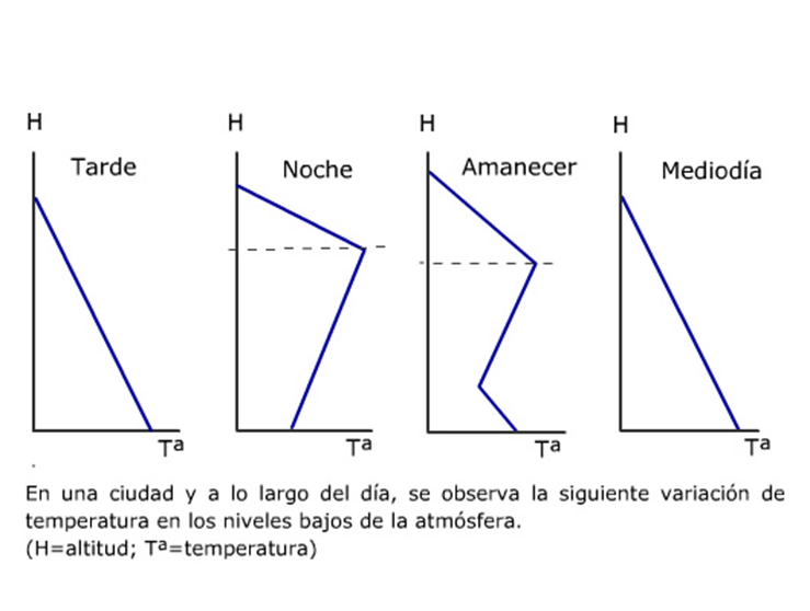 Describe la composición y estructura de la atmósfera.