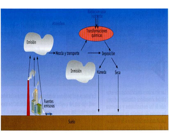 Describe la composición y estructura de la atmósfera.