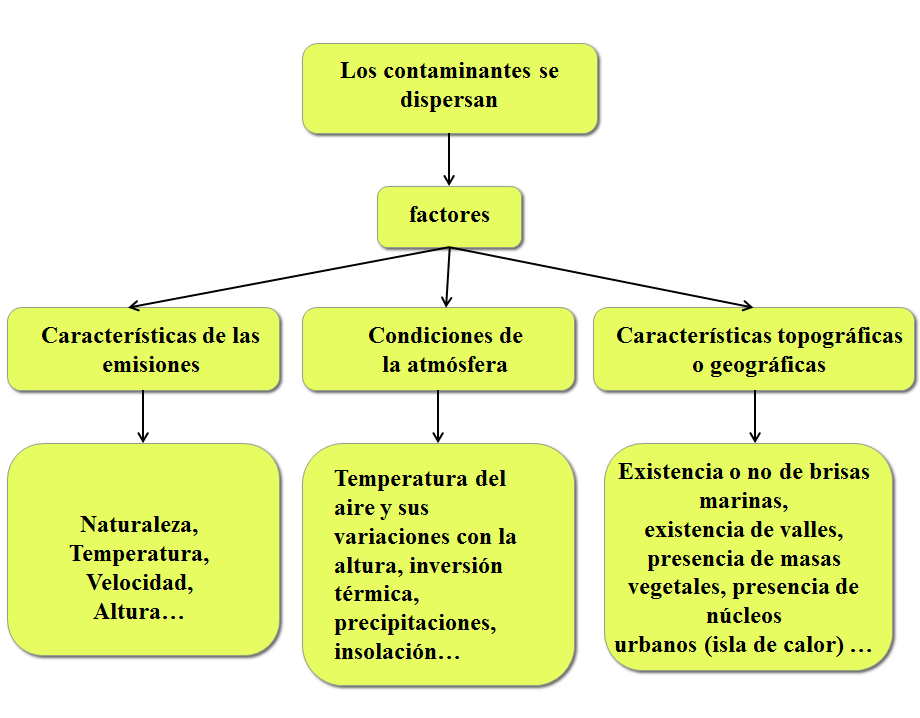 Describe la composición y estructura de la atmósfera.