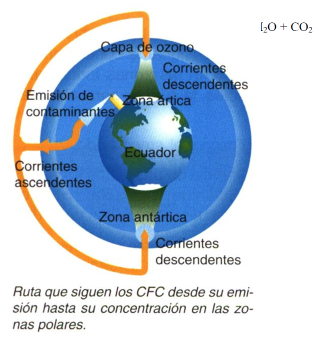 Describe la composición y estructura de la atmósfera.