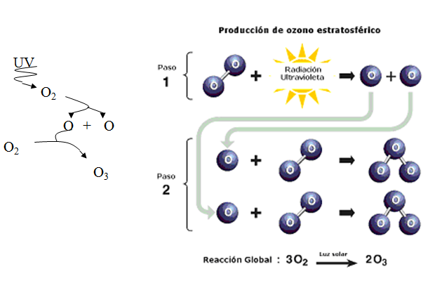 Describe la composición y estructura de la atmósfera.