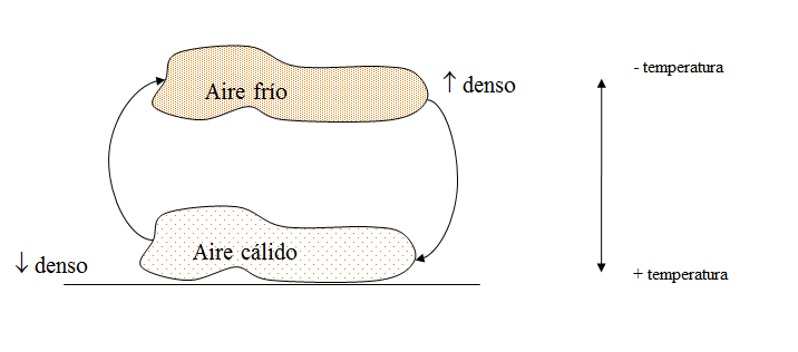 Describe la composición y estructura de la atmósfera.