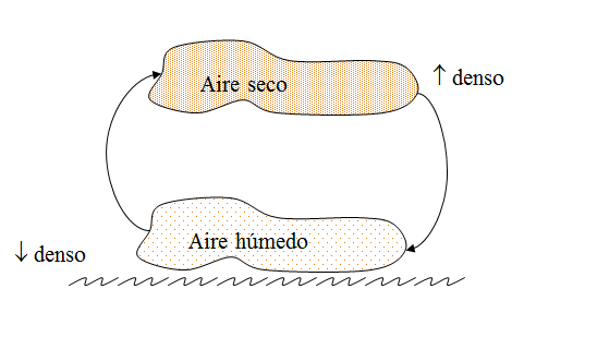 Describe la composición y estructura de la atmósfera.