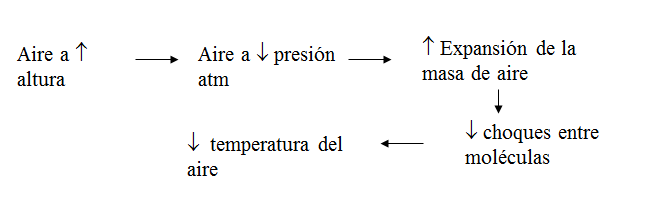 Describe la composición y estructura de la atmósfera.