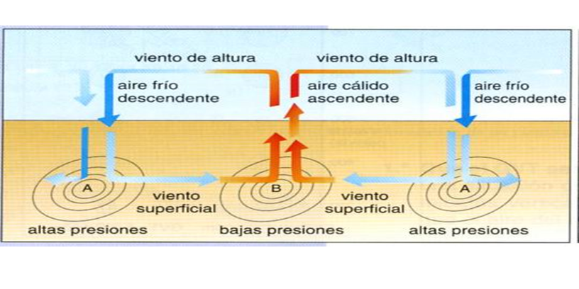 Describe la composición y estructura de la atmósfera.