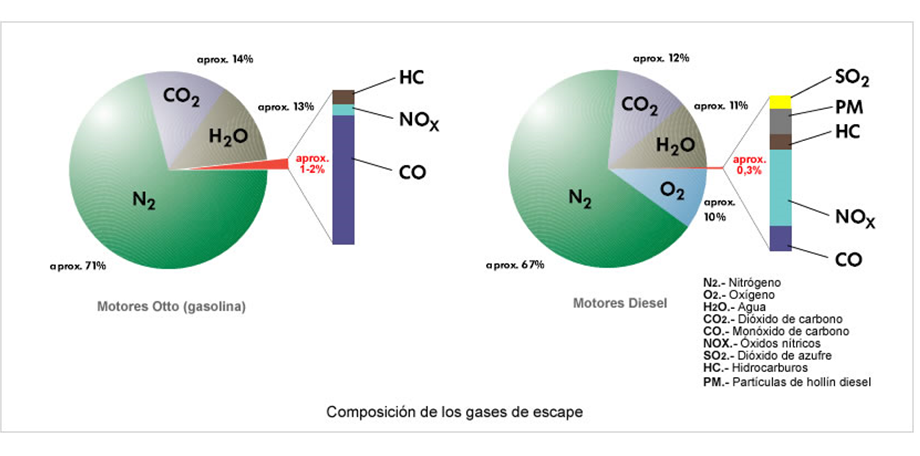 Describe la composición y estructura de la atmósfera.