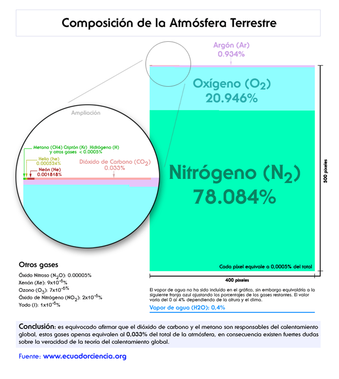 Describe la composición y estructura de la atmósfera.