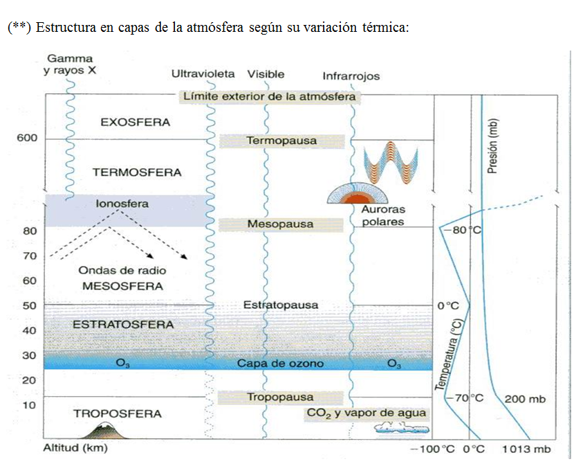 Describe la composición y estructura de la atmósfera.