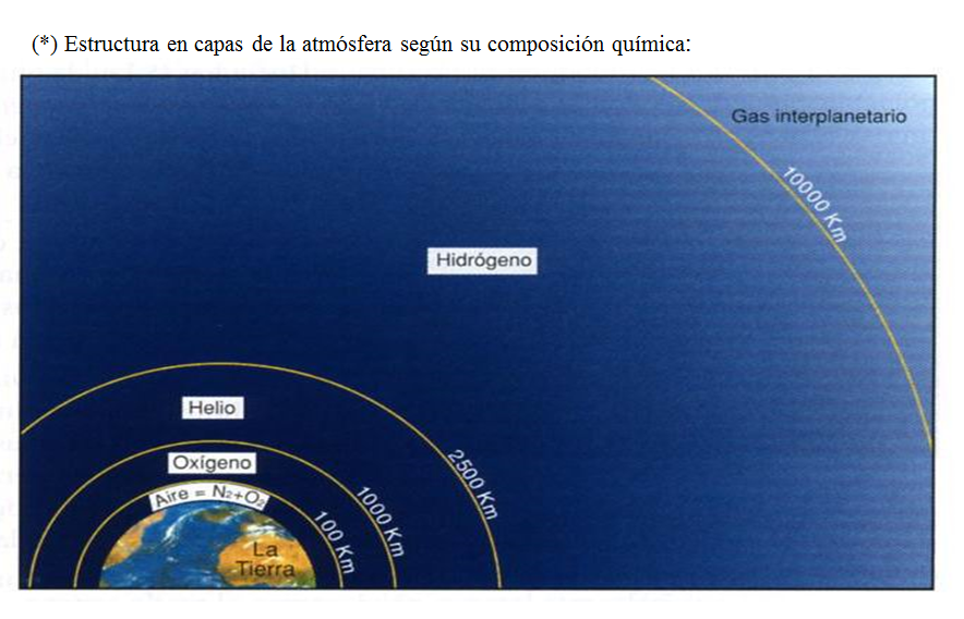 Describe la composición y estructura de la atmósfera.
