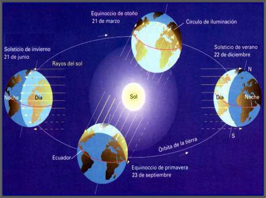 Define los elementos y factores del tiempo meteorológico.