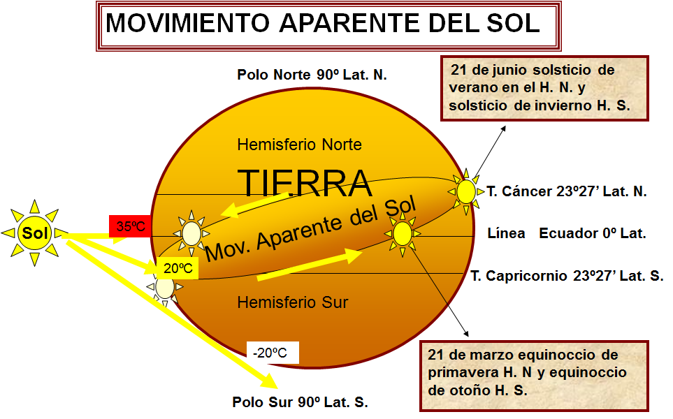 Define los elementos y factores del tiempo meteorológico.