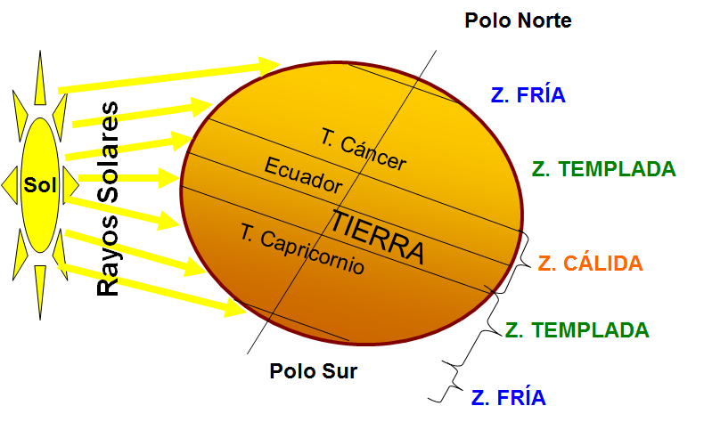 Define los elementos y factores del tiempo meteorológico.