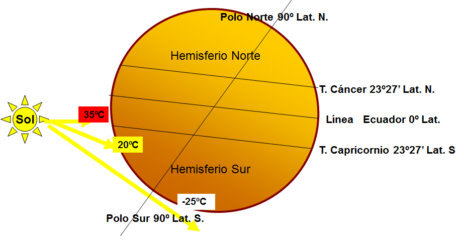 Define los elementos y factores del tiempo meteorológico.