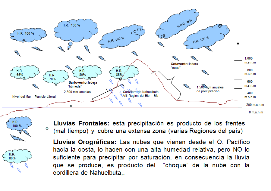 Define los elementos y factores del tiempo meteorológico.