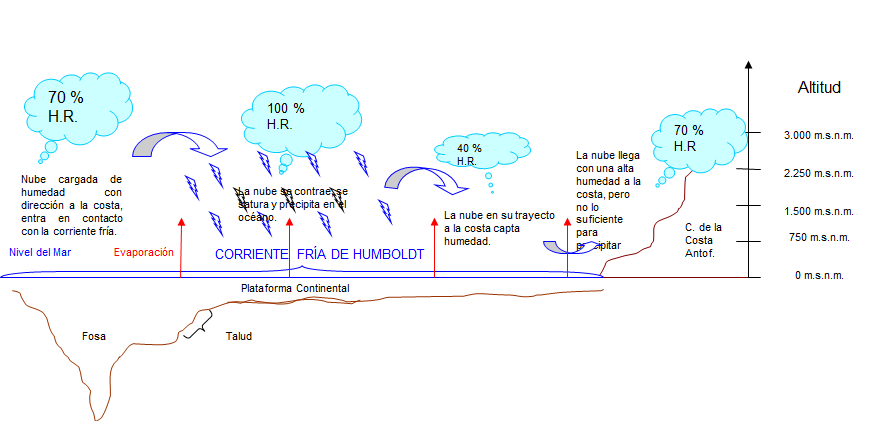 Define los elementos y factores del tiempo meteorológico.
