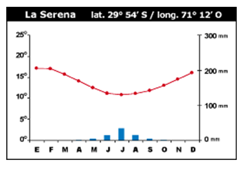 Define los elementos y factores del tiempo meteorológico.