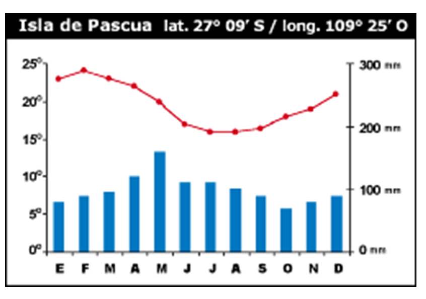 Define los elementos y factores del tiempo meteorológico.