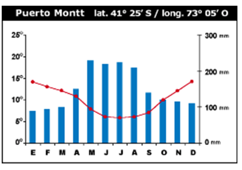 Define los elementos y factores del tiempo meteorológico.
