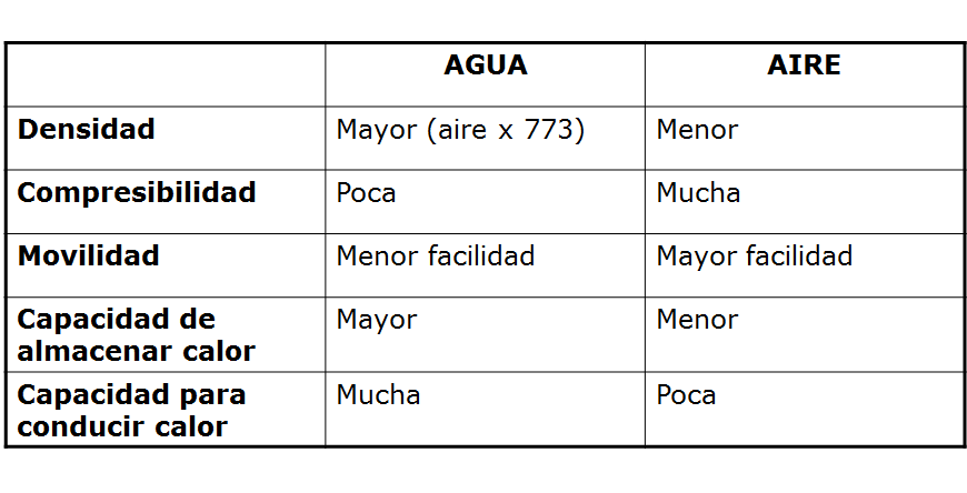 Describe y analiza la densidad del aire atmosférico